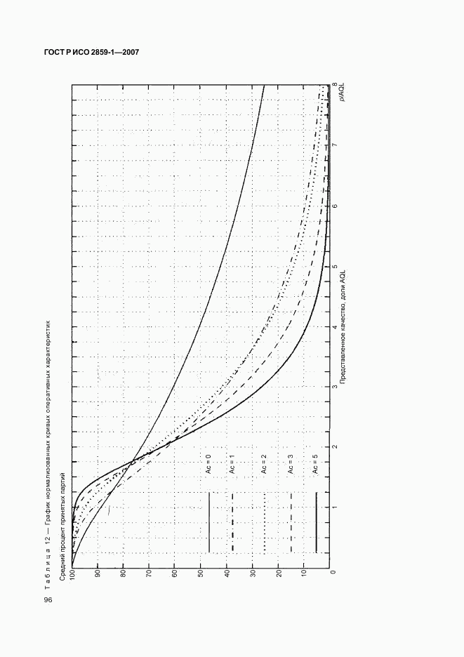 ГОСТ Р ИСО 2859-1-2007, страница 99