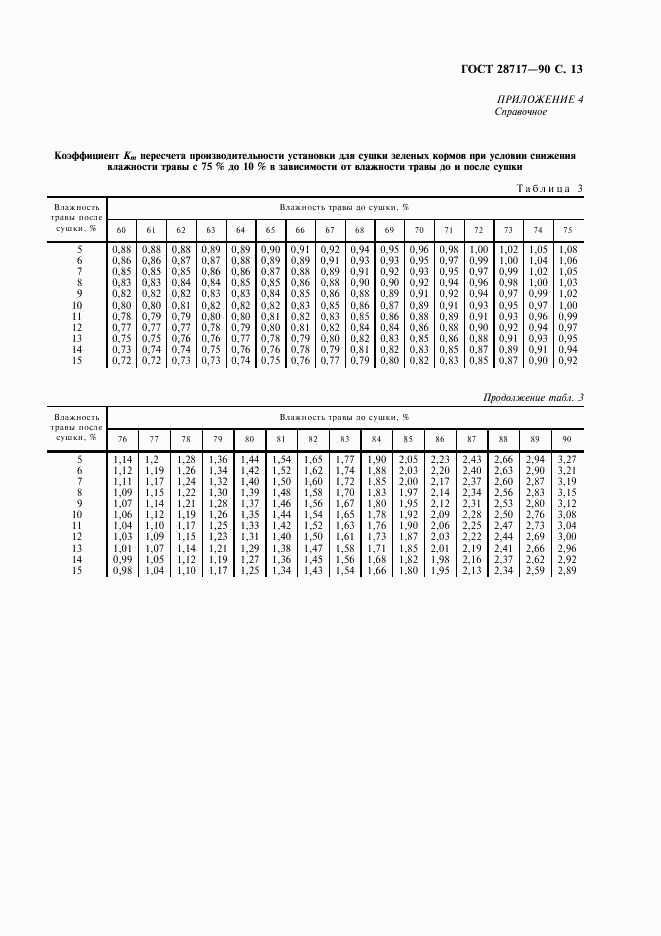 ГОСТ 28717-90, страница 14