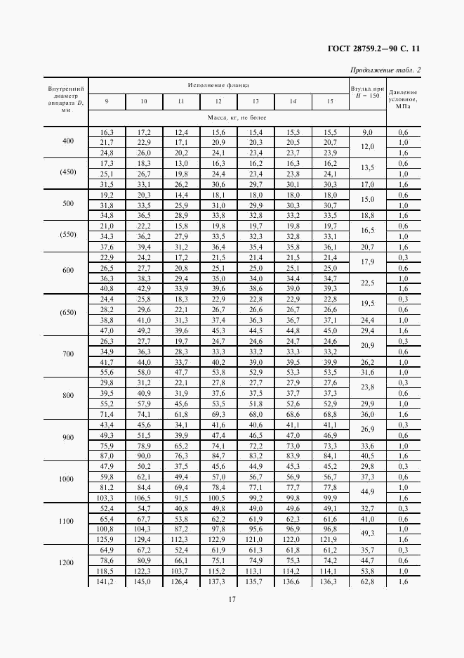 ГОСТ 28759.2-90, страница 11