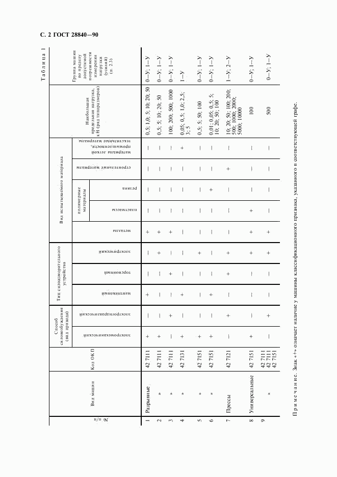 ГОСТ 28840-90, страница 4