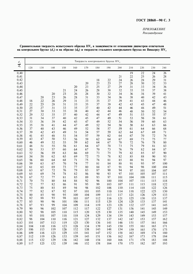 ГОСТ 28868-90, страница 4