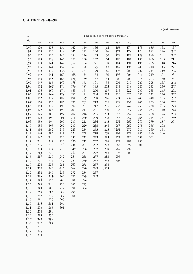 ГОСТ 28868-90, страница 5