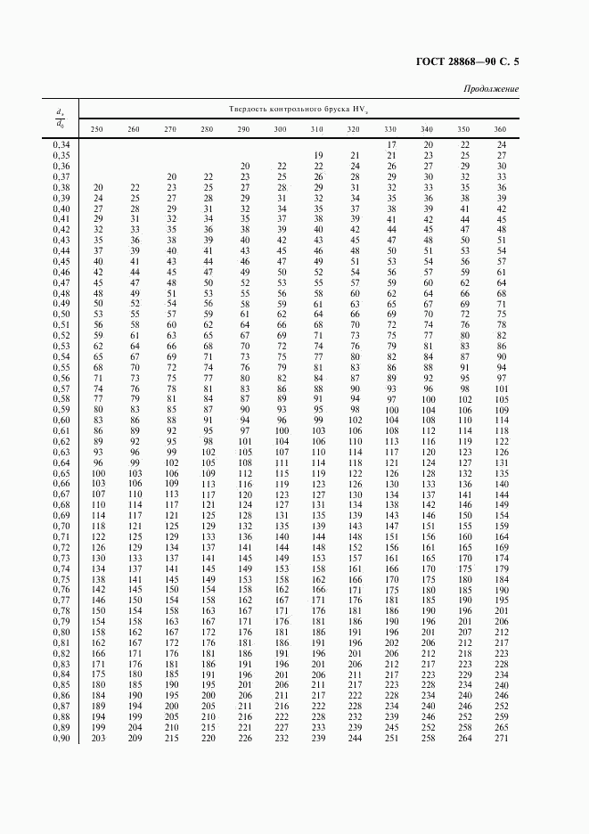 ГОСТ 28868-90, страница 6