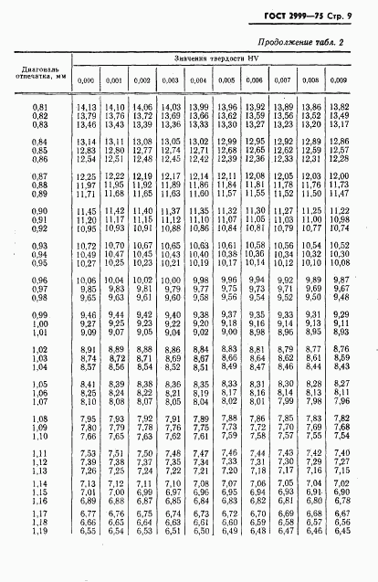 ГОСТ 2999-75, страница 10