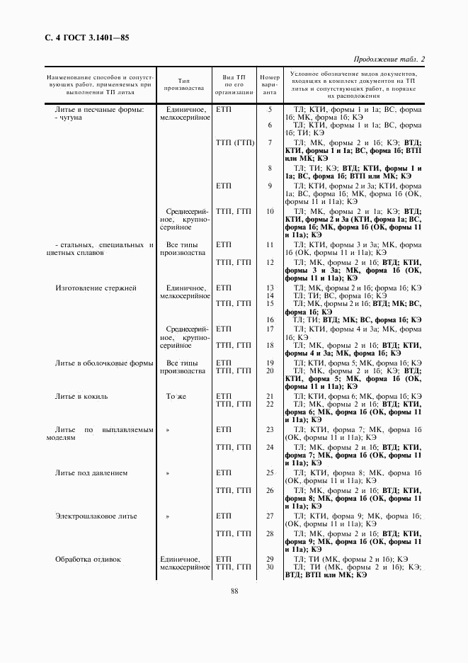 ГОСТ 3.1401-85, страница 5