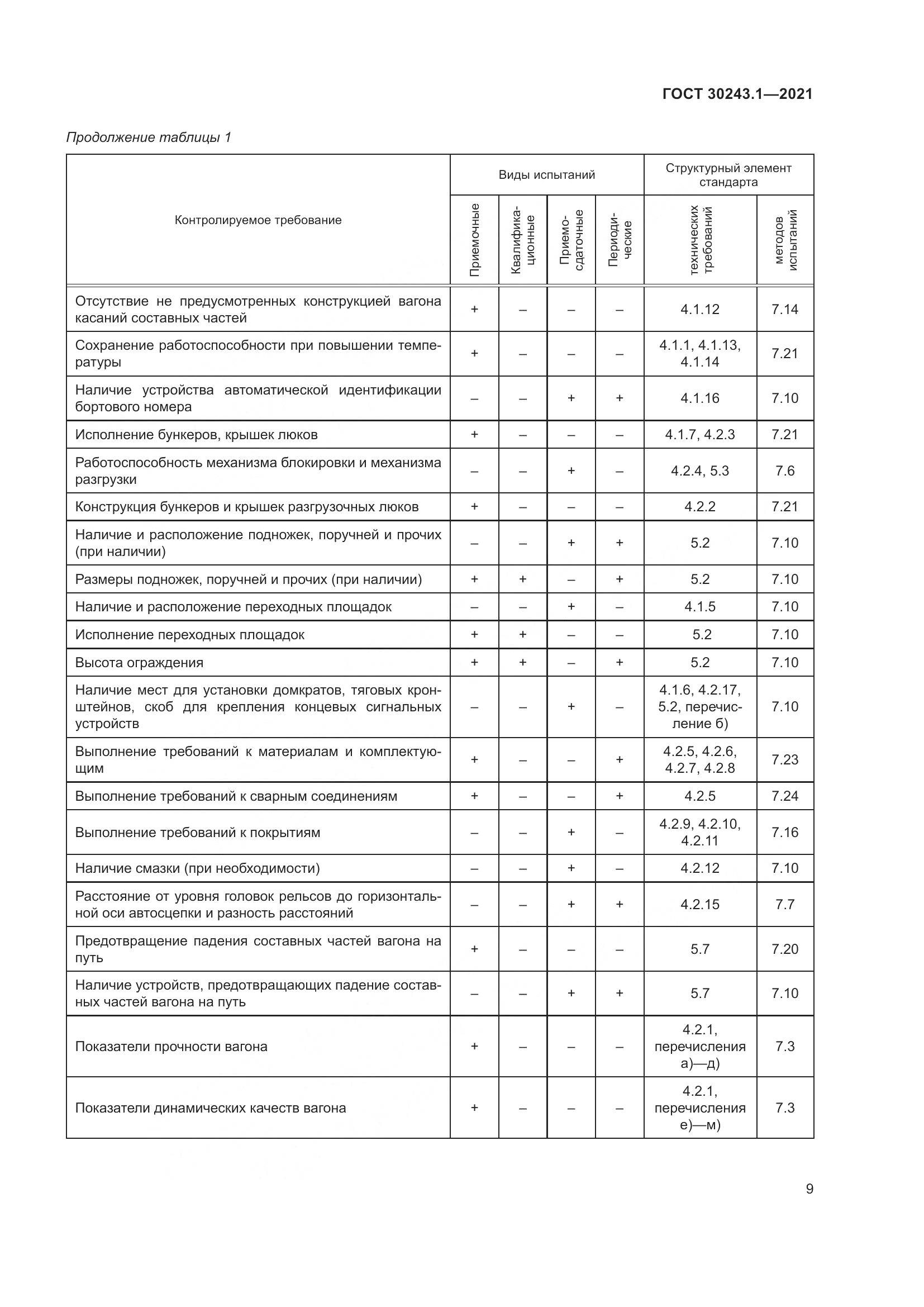 ГОСТ 30243.1-2021, страница 15