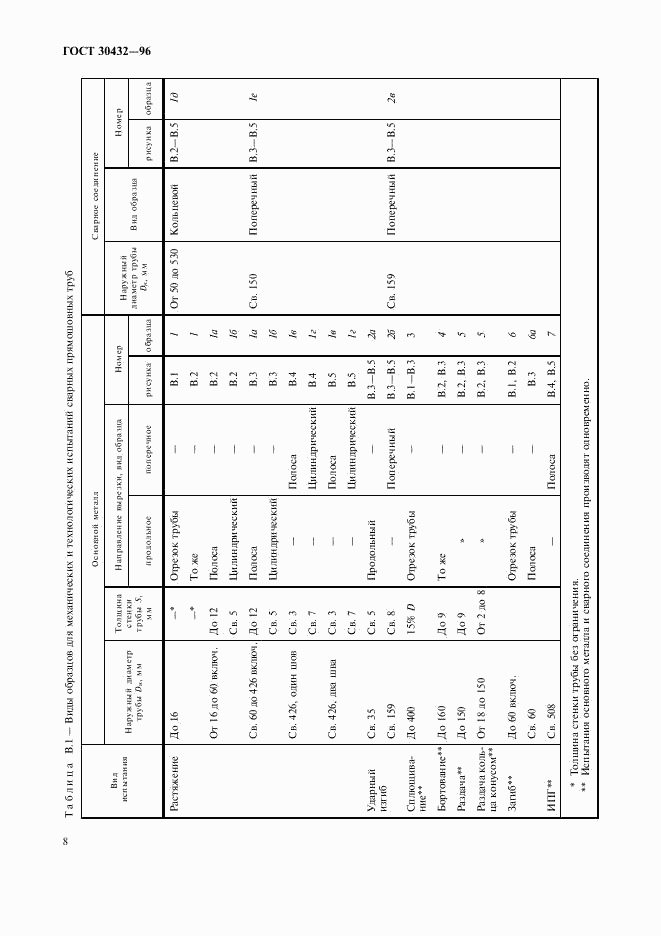 ГОСТ 30432-96, страница 11