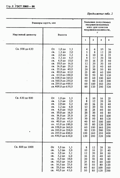 ГОСТ 3060-86, страница 10