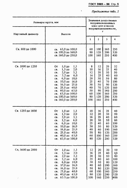 ГОСТ 3060-86, страница 11