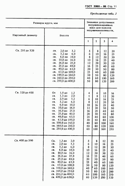 ГОСТ 3060-86, страница 13