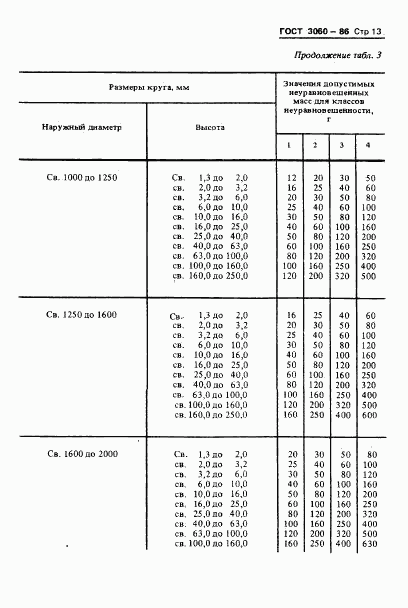 ГОСТ 3060-86, страница 15