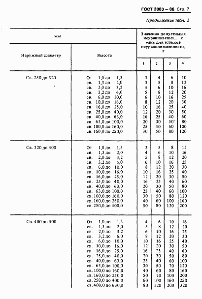 ГОСТ 3060-86, страница 9