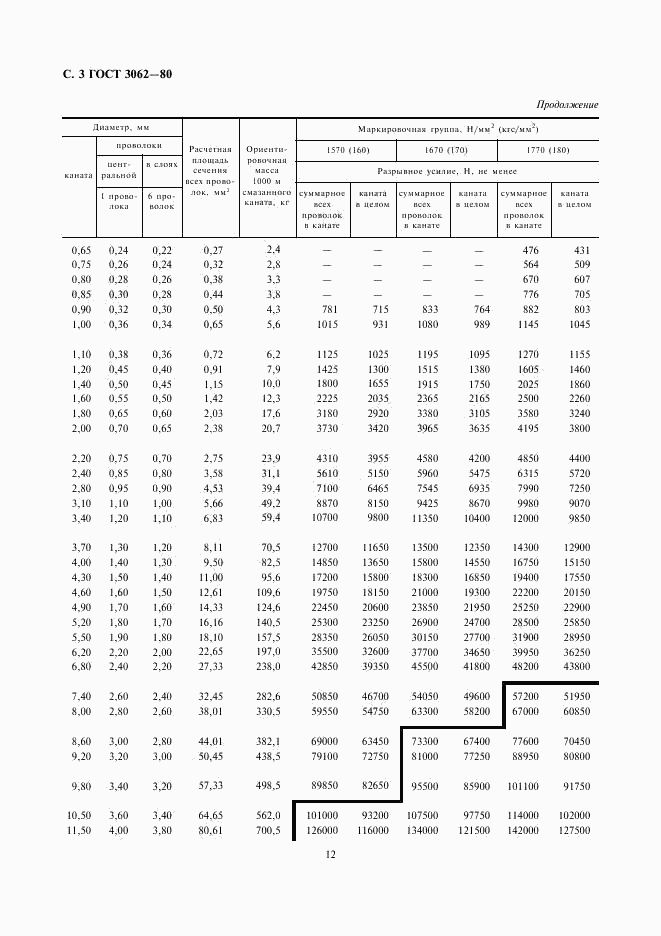 ГОСТ 3062-80, страница 3