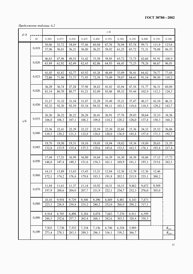 ГОСТ 30780-2002, страница 28