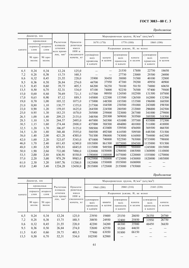 ГОСТ 3083-80, страница 3