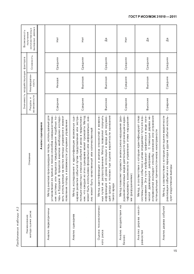 ГОСТ Р ИСО/МЭК 31010-2011, страница 19