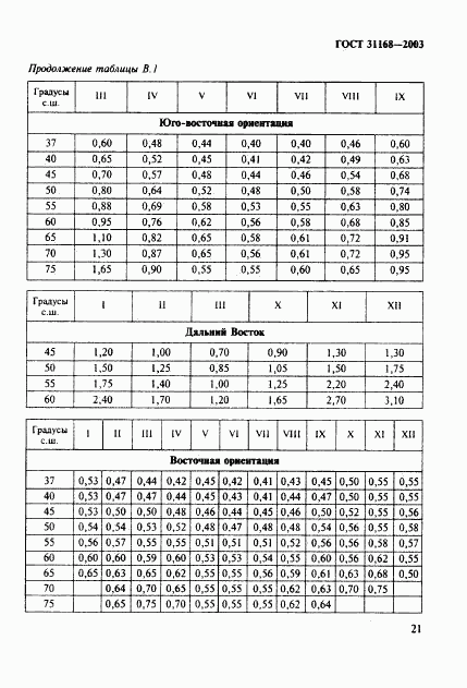 ГОСТ 31168-2003, страница 25