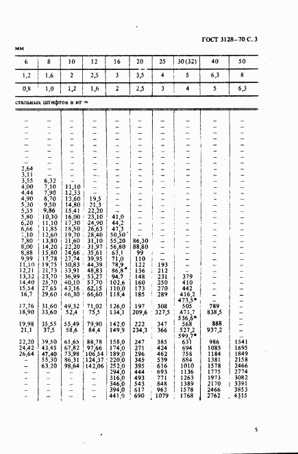 ГОСТ 3128-70, страница 5