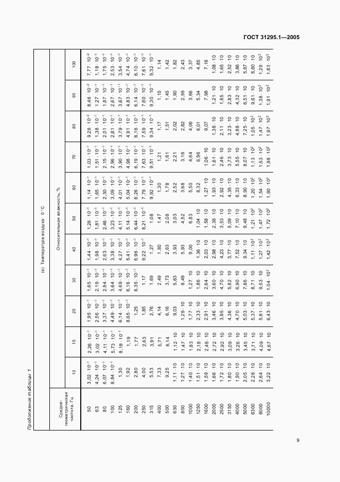 ГОСТ 31295.1-2005, страница 13