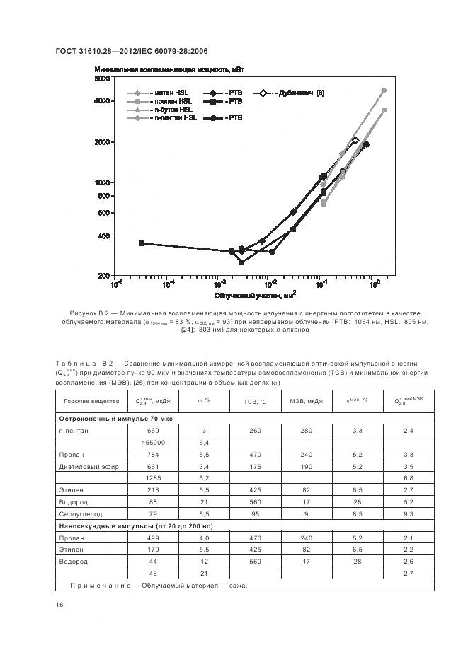 ГОСТ 31610.28-2012, страница 20