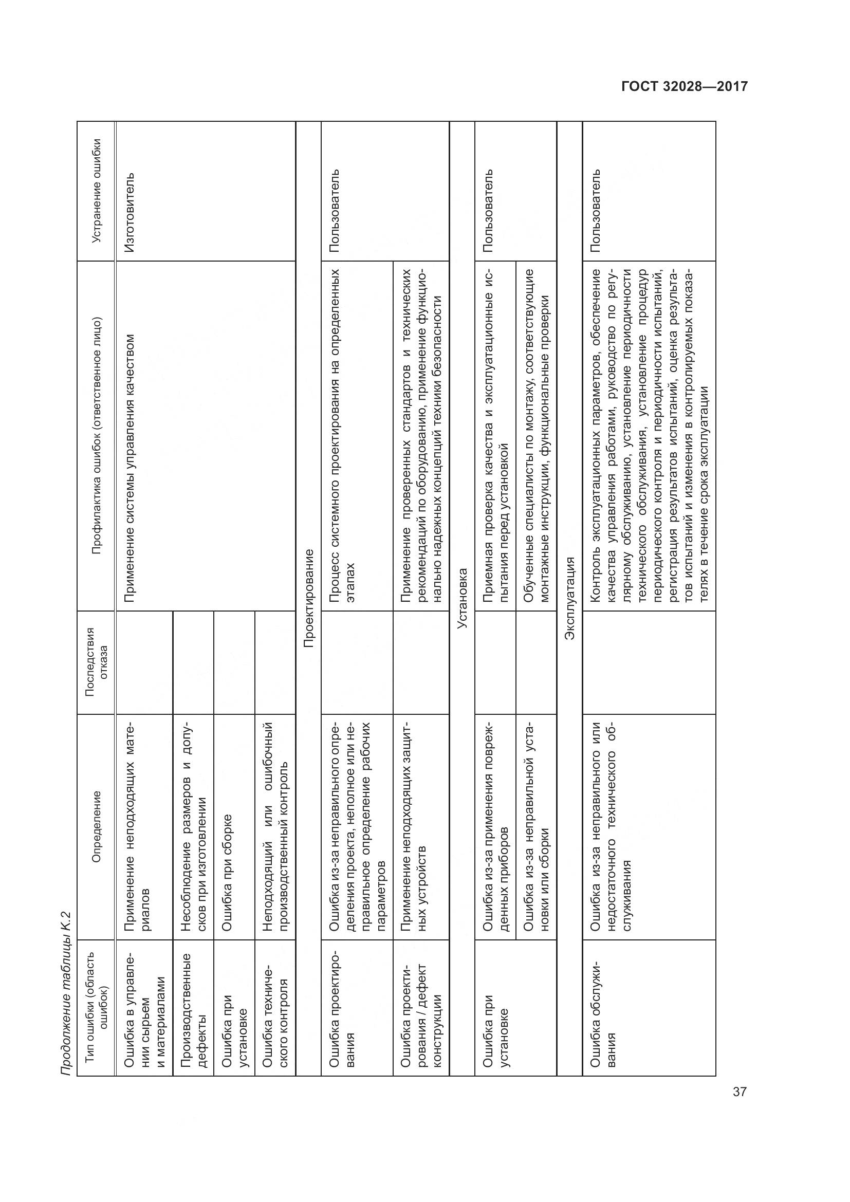 ГОСТ 32028-2017, страница 42