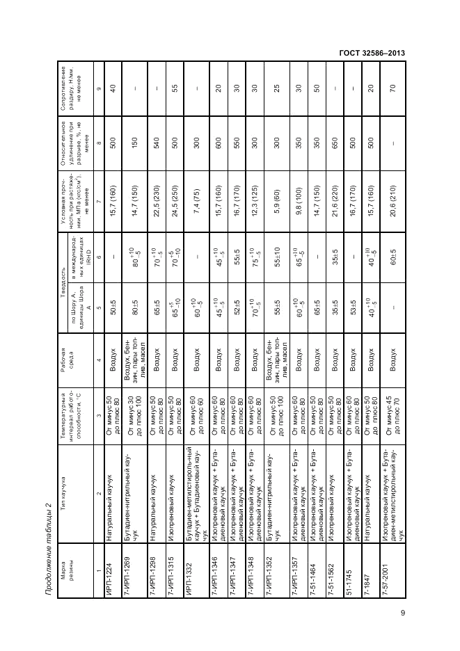 ГОСТ 32586-2013, страница 13