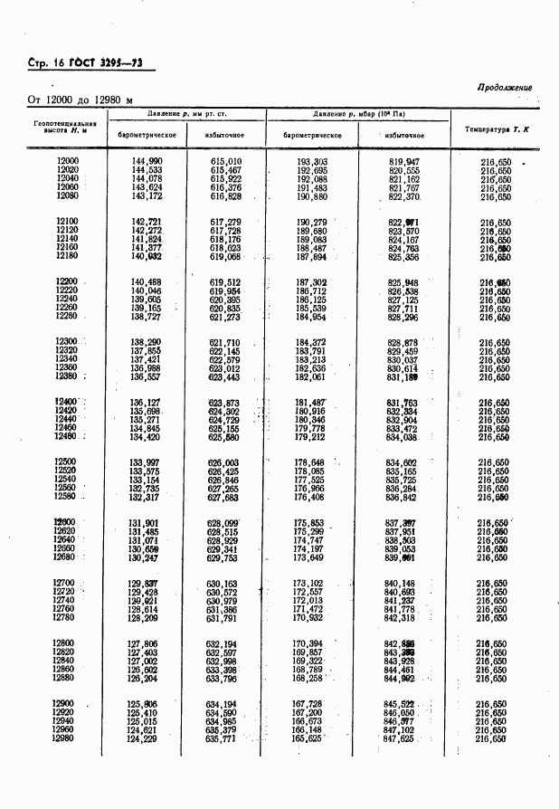 ГОСТ 3295-73, страница 17