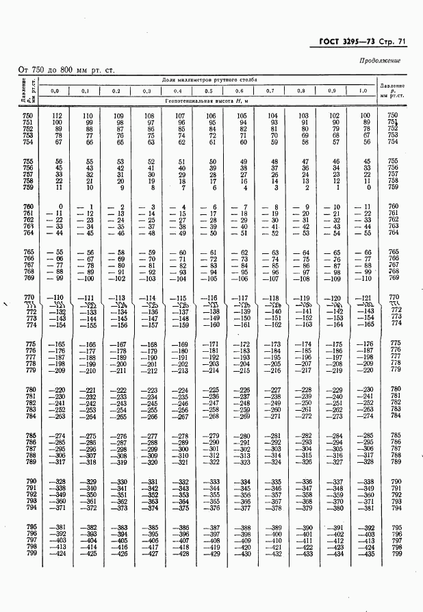 ГОСТ 3295-73, страница 72