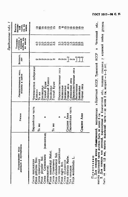 ГОСТ 3317-90, страница 10