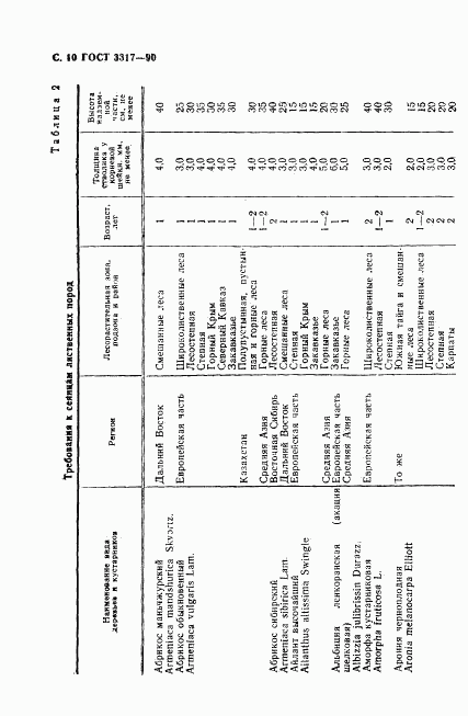 ГОСТ 3317-90, страница 11