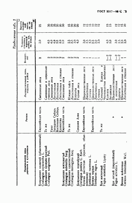 ГОСТ 3317-90, страница 14