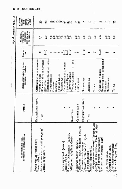 ГОСТ 3317-90, страница 17