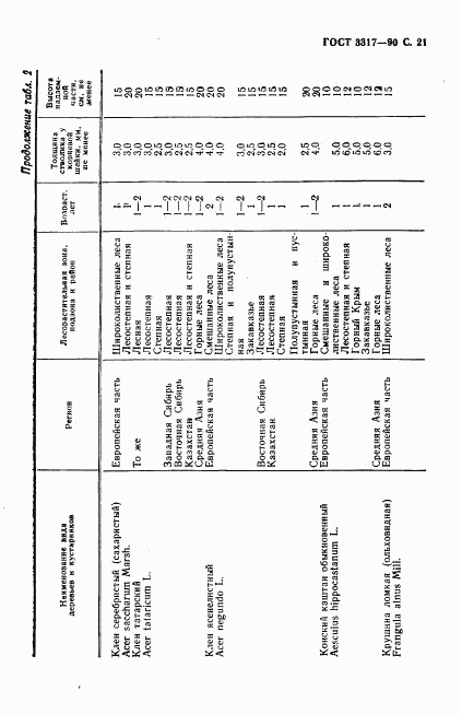 ГОСТ 3317-90, страница 22