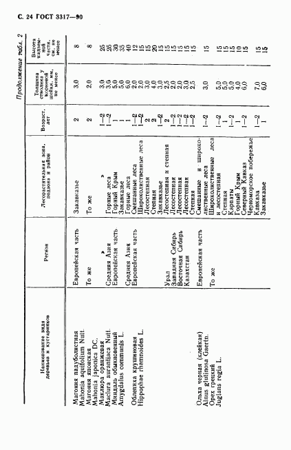 ГОСТ 3317-90, страница 25