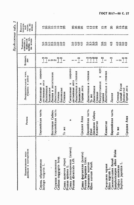 ГОСТ 3317-90, страница 28