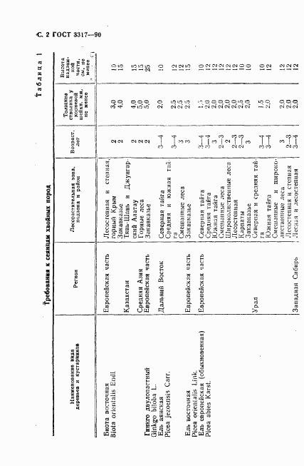ГОСТ 3317-90, страница 3