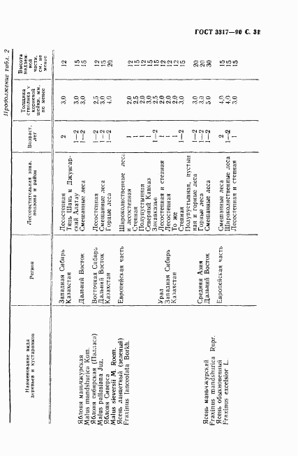 ГОСТ 3317-90, страница 32