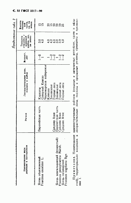 ГОСТ 3317-90, страница 33