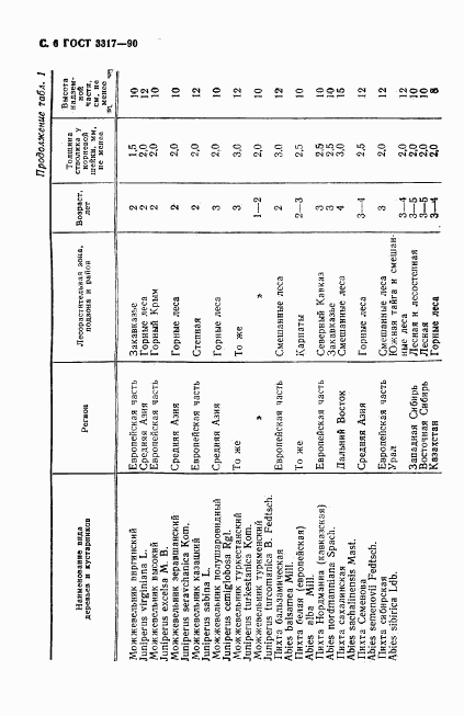 ГОСТ 3317-90, страница 7