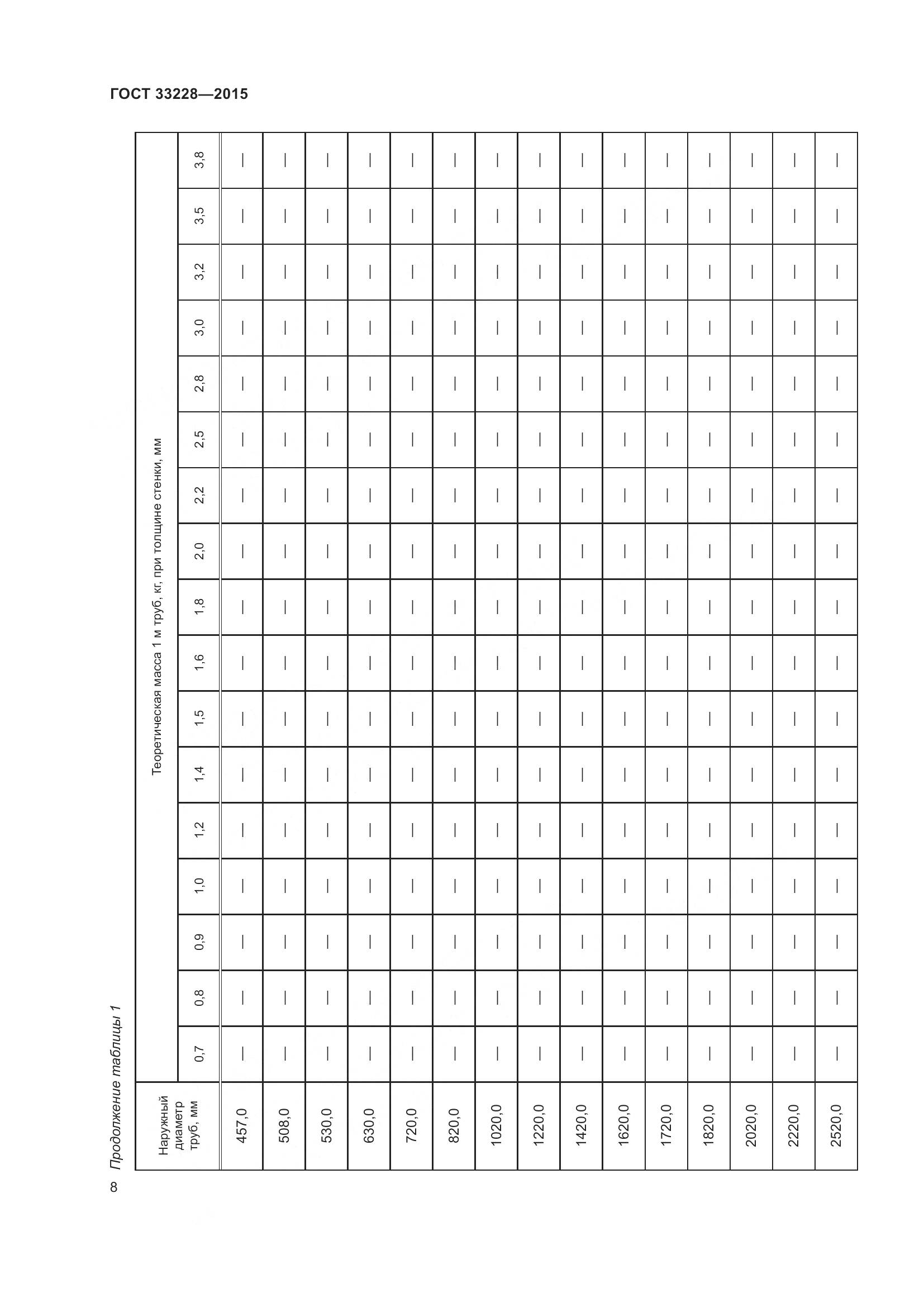 ГОСТ 33228-2015, страница 12
