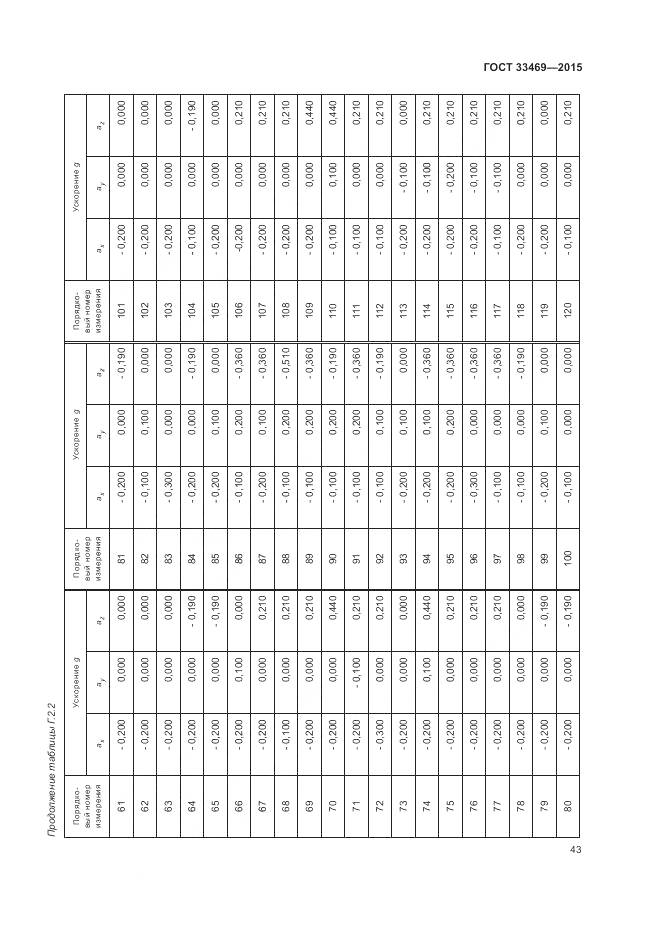 ГОСТ 33469-2015, страница 47