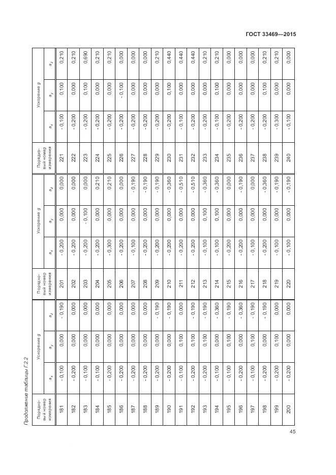 ГОСТ 33469-2015, страница 49