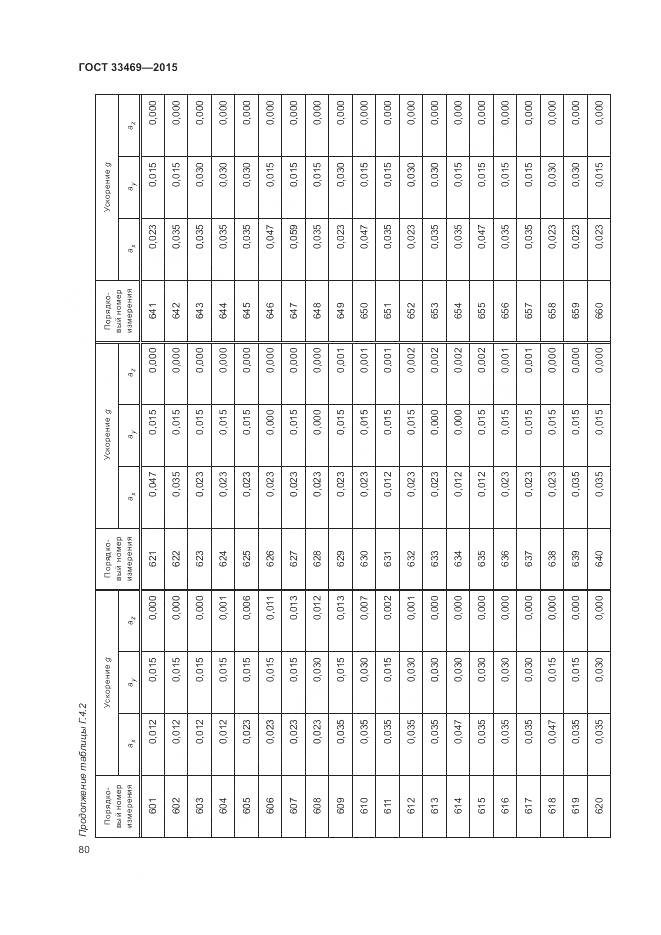 ГОСТ 33469-2015, страница 84