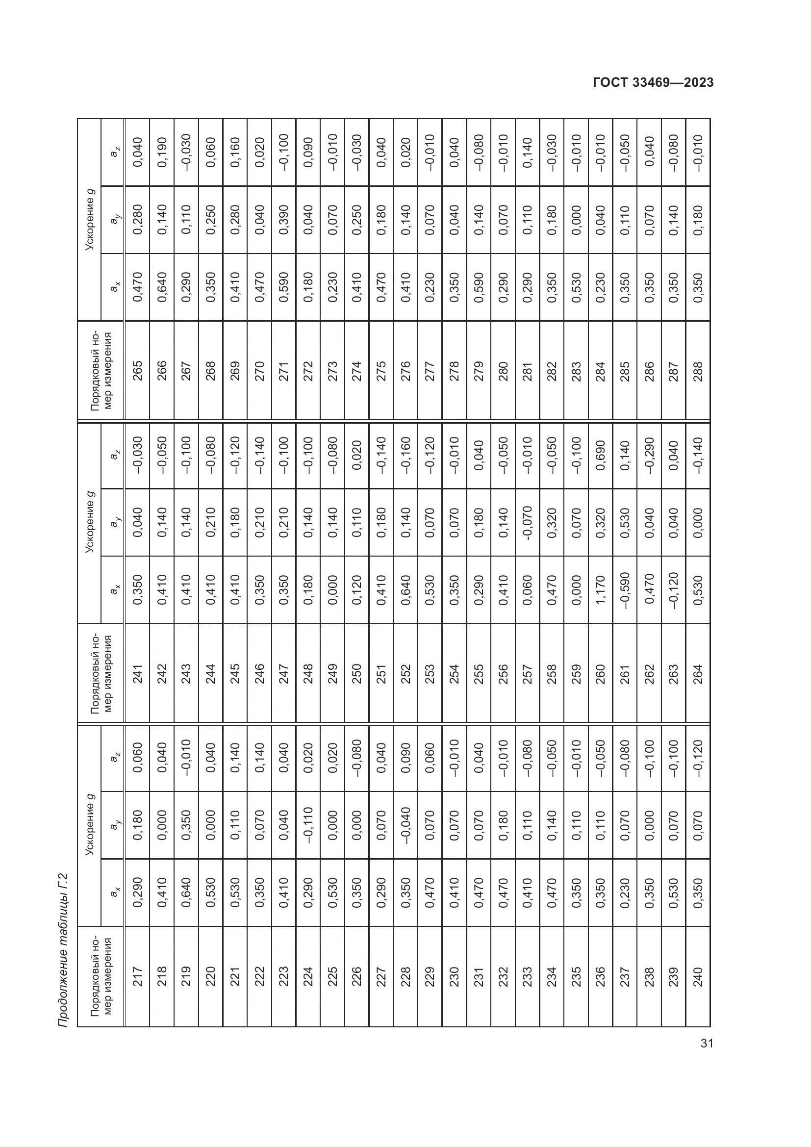 ГОСТ 33469-2023, страница 36