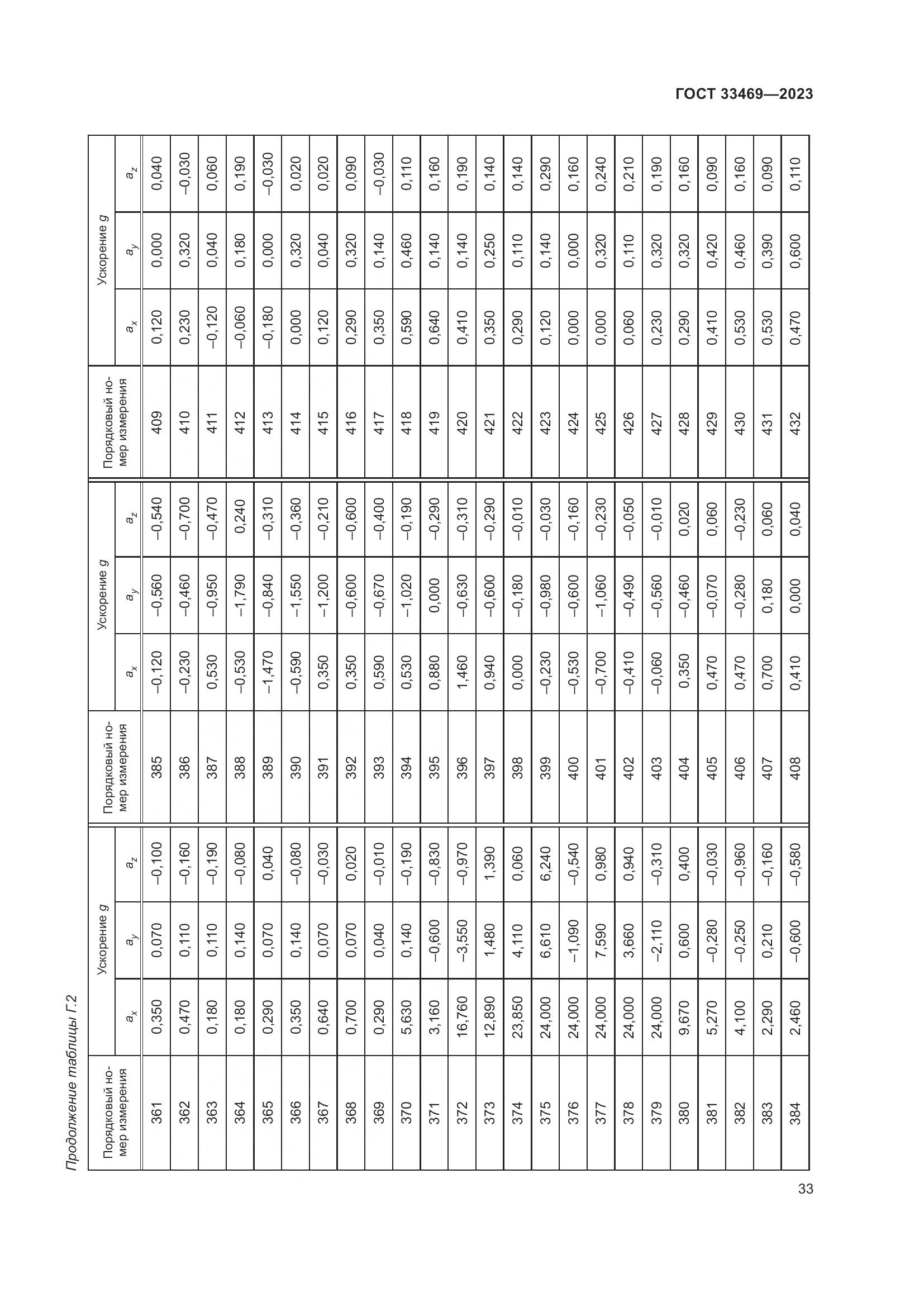 ГОСТ 33469-2023, страница 38