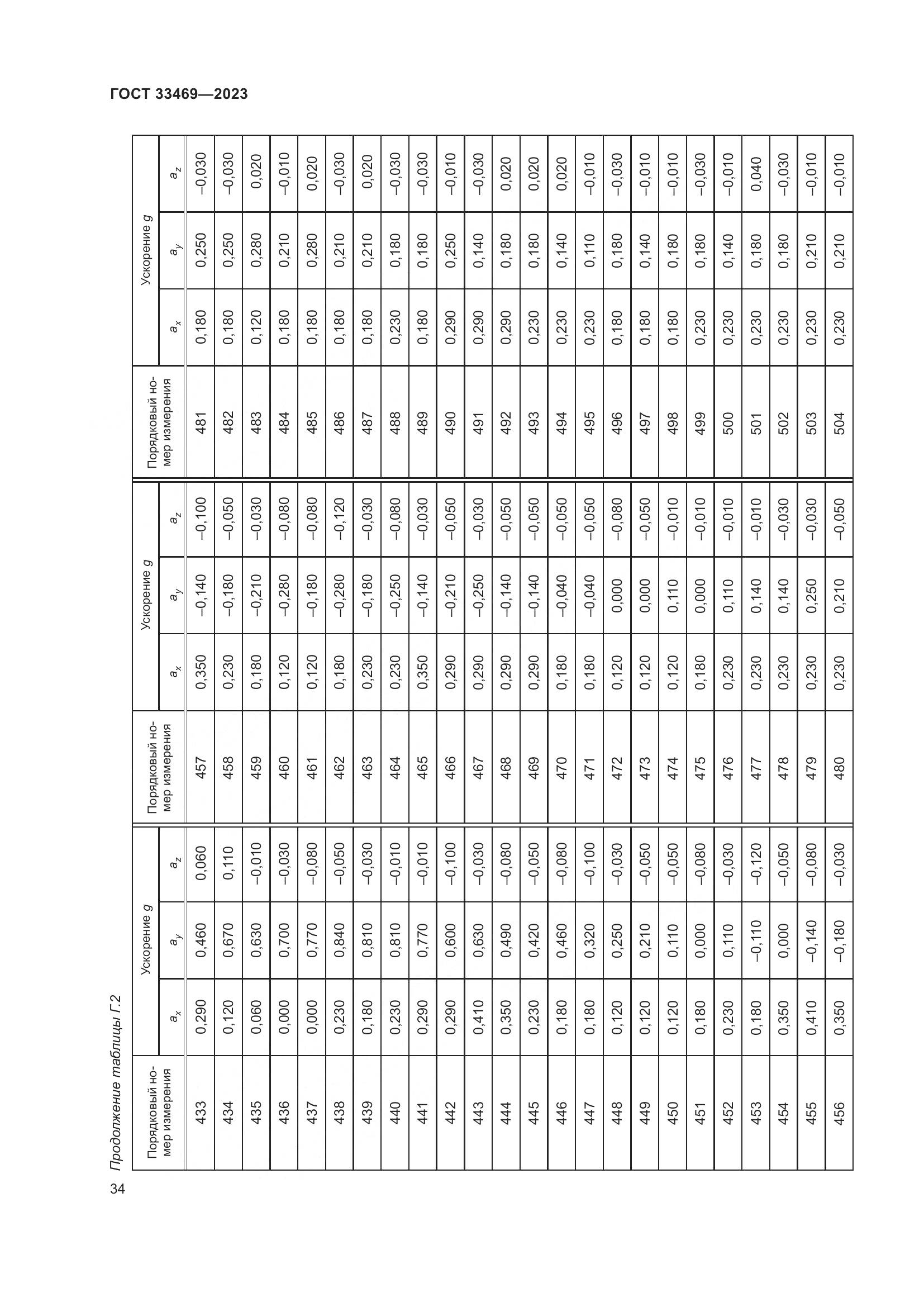 ГОСТ 33469-2023, страница 39