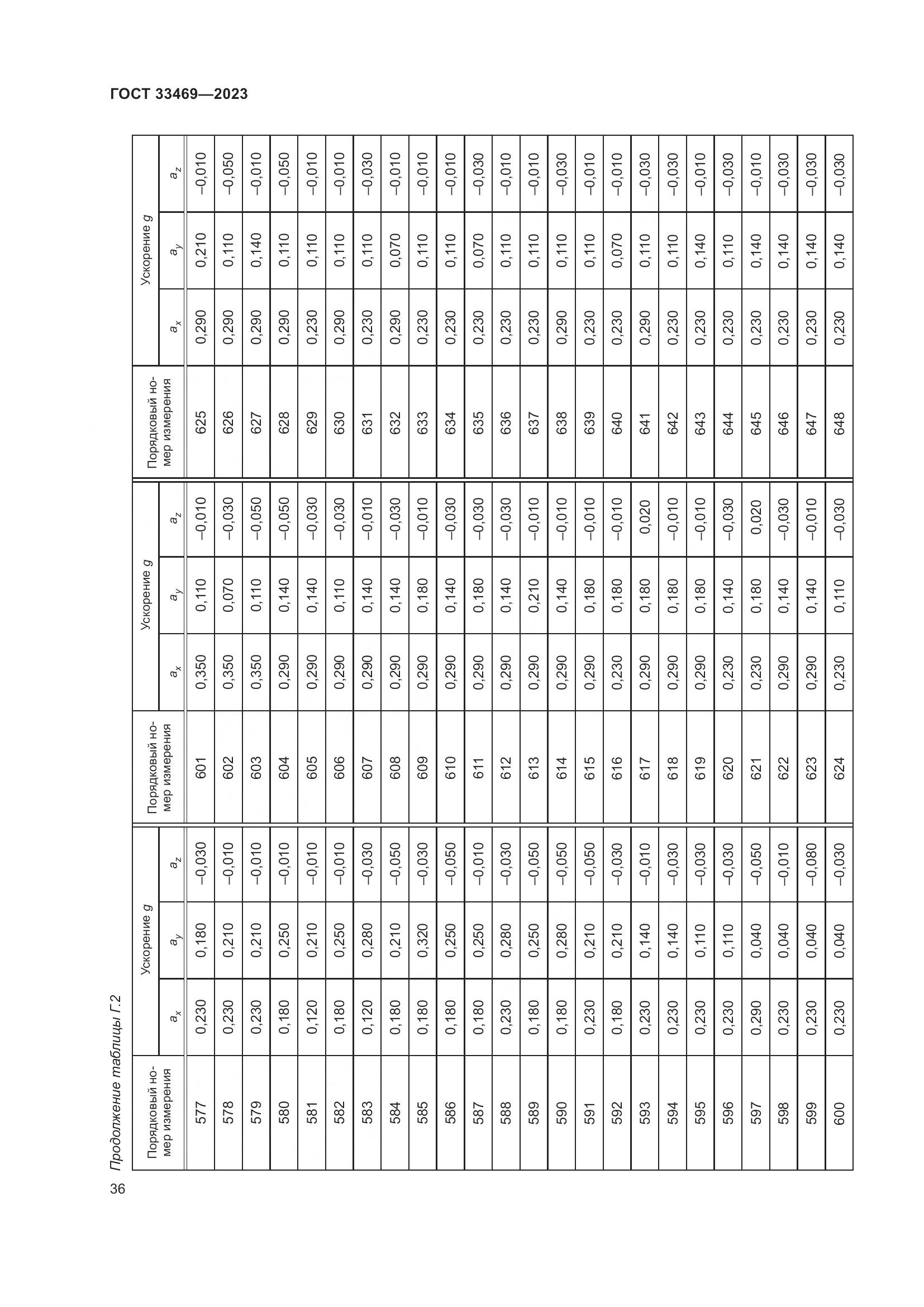 ГОСТ 33469-2023, страница 41