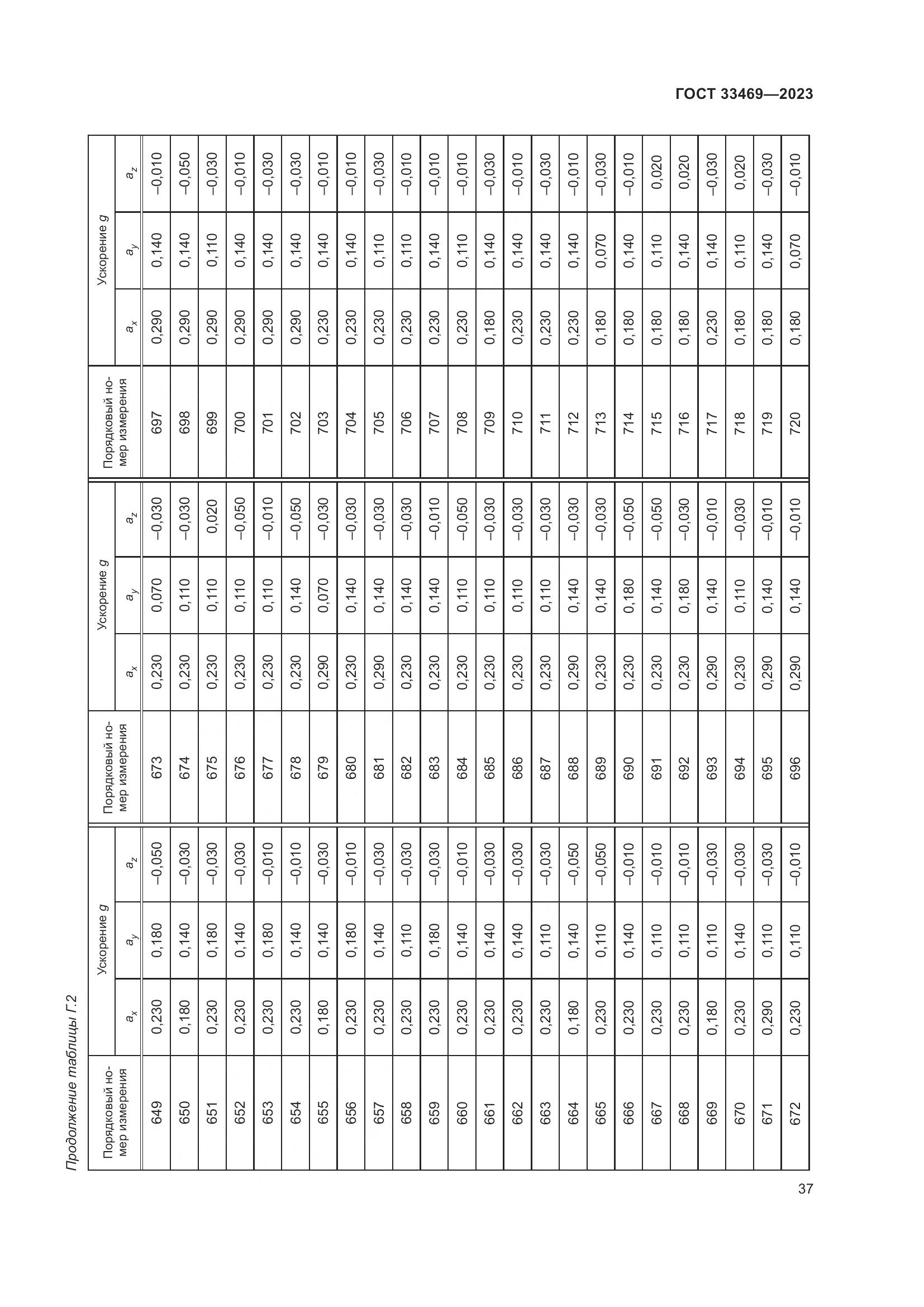 ГОСТ 33469-2023, страница 42