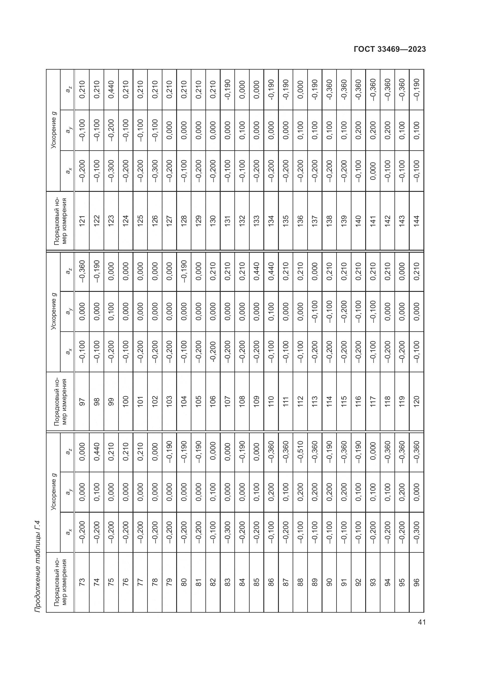 ГОСТ 33469-2023, страница 46