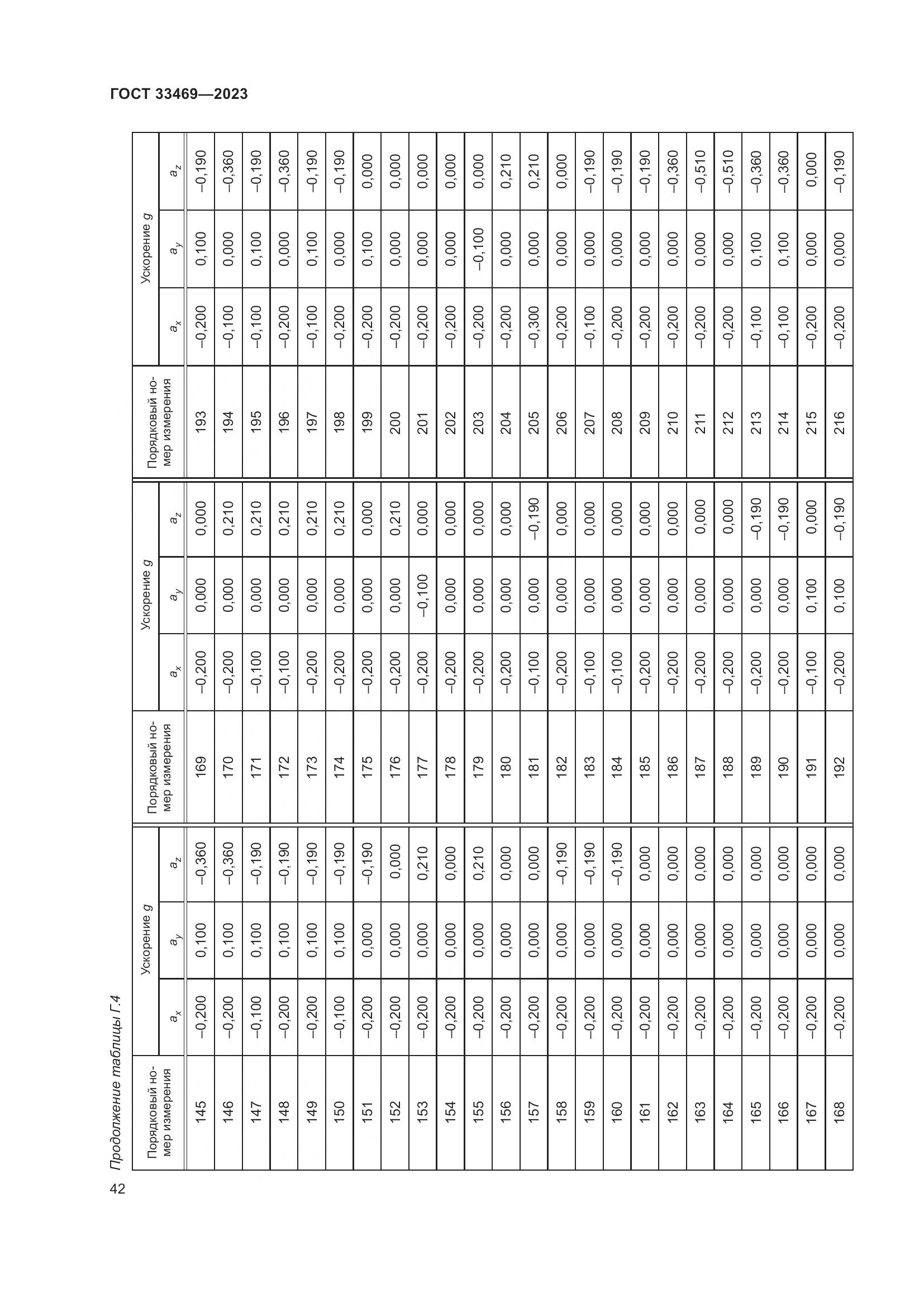 ГОСТ 33469-2023, страница 47